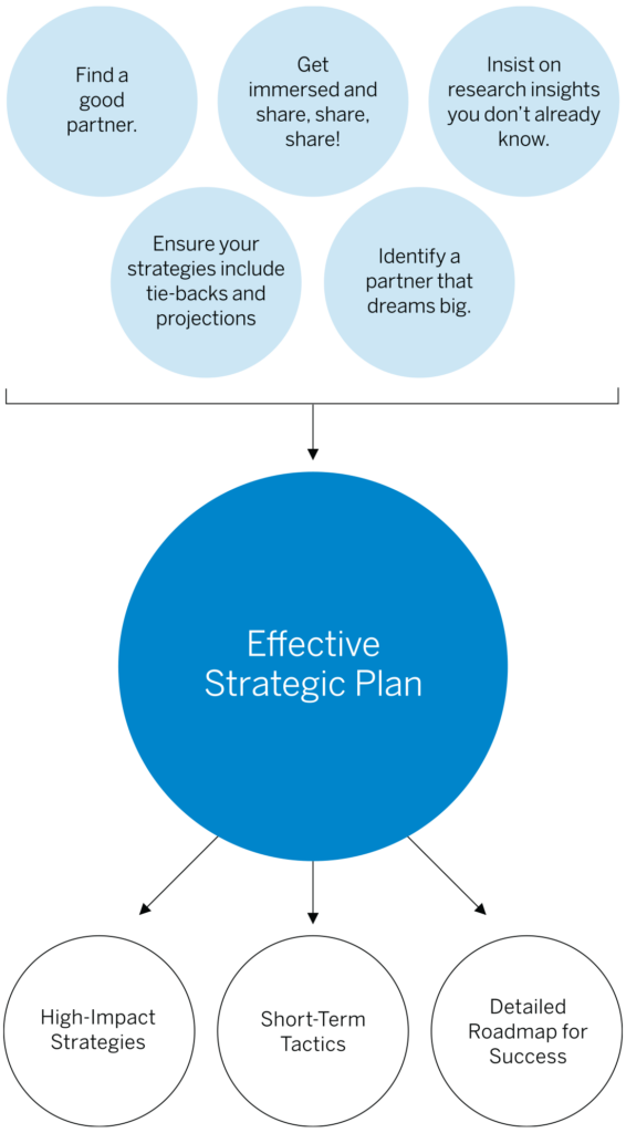 5 Tips For Planning Crafting And Executing An Effective Strategic 